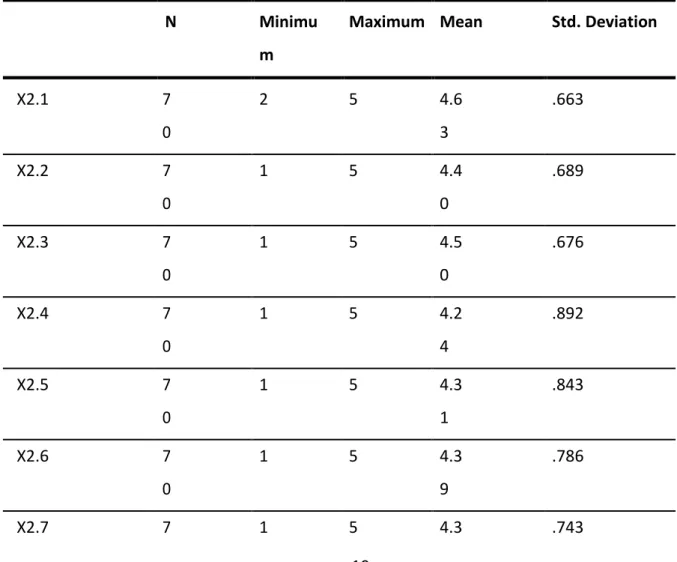 Tabel 4.2 Deskripsi Variabel Motivasi (X2) Descriptive Statistics 