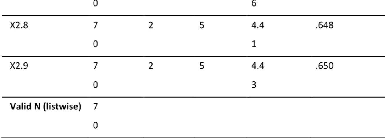 Tabel 4.3 Deskripsi Variabel Komunikasi Interpersonal Descriptive Statistics 