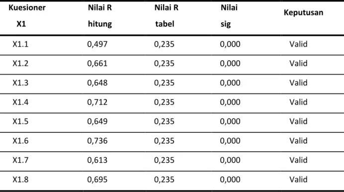 Tabel 4.5 Uji Validitas Data Kepemimpinan (X1)  Kuesioner 