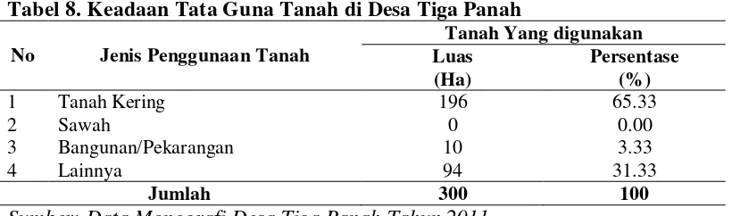 Tabel 8. Keadaan Tata Guna Tanah di Desa Tiga Panah 