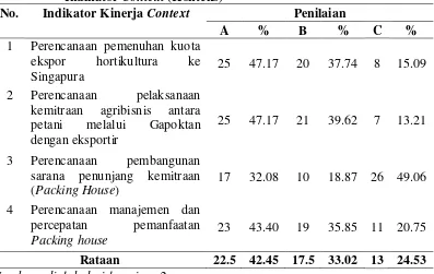Tabel 14.Hasil Tranformasi Nilai Kinerja KemitraanAgribisnis Pada Indikator Context (Konteks) 