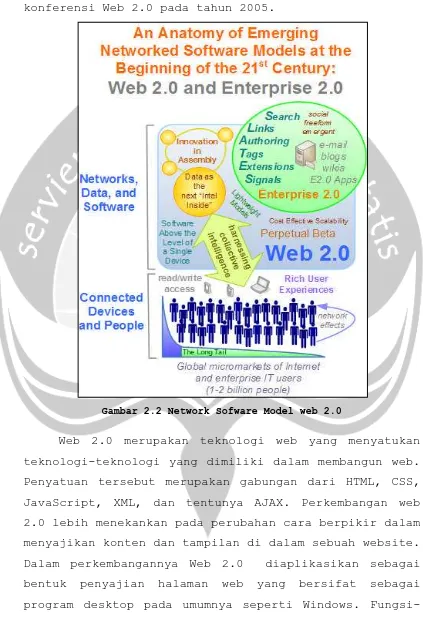 Gambar 2.2 Network Sofware Model web 2.0