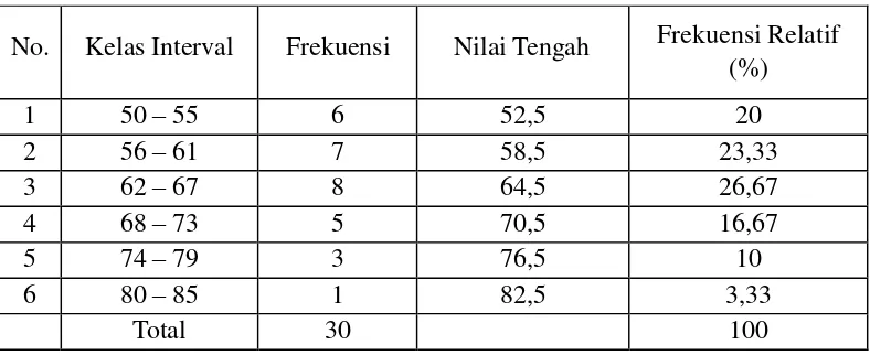 Tabel Distribusi Frekuensi4.2  Hasil Belajar IPA 