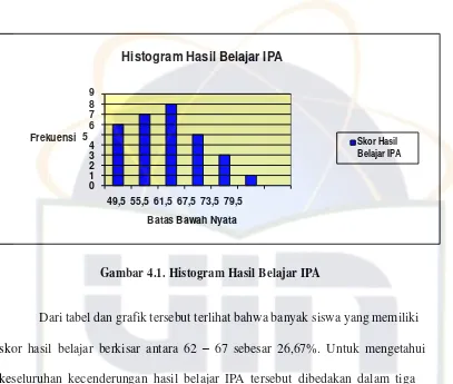 Gambar  4.1. Histogram Hasil Belajar IPA 