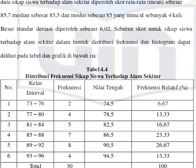 Tabel Distribusi Frekuensi Sikap4.4  Siswa Terhadap Alam Sekitar 