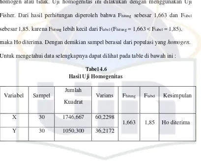 Tabel Hasil Uji4.6  Homogenitas 