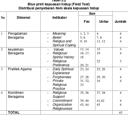 Tabel 3.2 Blue print kepuasan hidup (Field Test) 