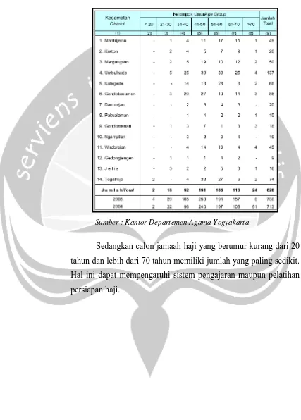 Tabel 3. Jumlah Jamaah Haji menurut kelompok umur 