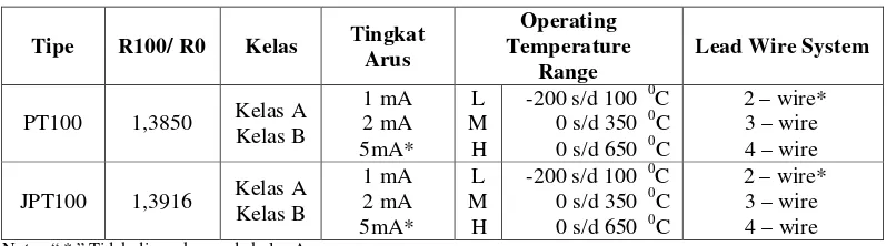 Tabel 2.1. Tipe dari Platinum Resistance Temperature Detector 