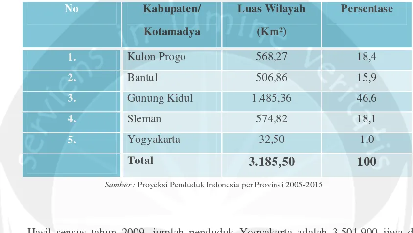 Tabel I.2. Persentase Jumlah Penduduk Dengan Luas Wilayah D.I. Yogyakarta
