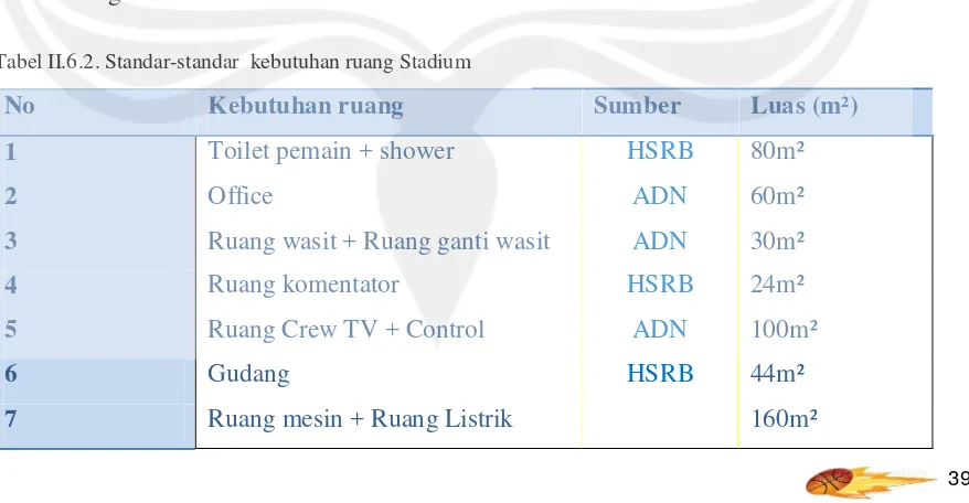Tabel II.6.2. Standar-standar  kebutuhan ruang Stadium 