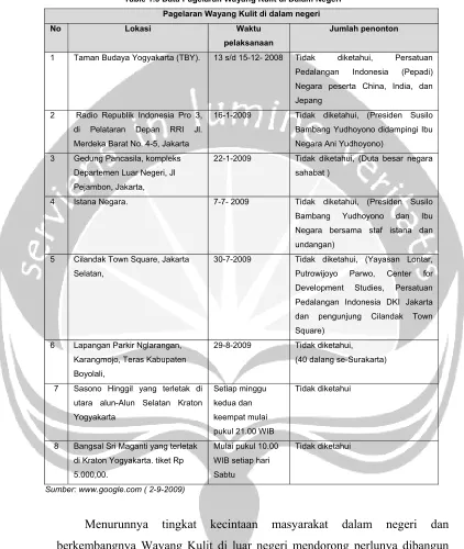 Table 1.3 Data Pagelaran Wayang Kulit di Dalam Negeri 