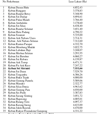 Tabel 3.1.b Luas Lahan di PT. Perkebunan Nusantara III (Persero) Kebun Sei 
