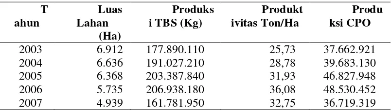 Tabel 4.1 Luas lahan, Produksi TBS, Produktivitasdan Produksi CPOPT. 