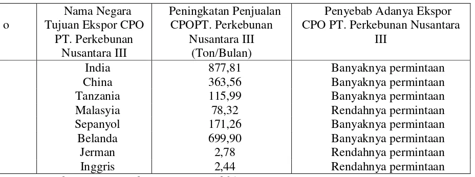 Tabel 5.2. Nama Negara Tujuan Ekspor CPO PT. Perkebunan Nusantara III Kebun Sei 