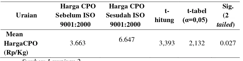 Tabel 5.3Hasil Analisis Uji Beda Rata-Rata Harga CPO Sebelum dan Sesudah 