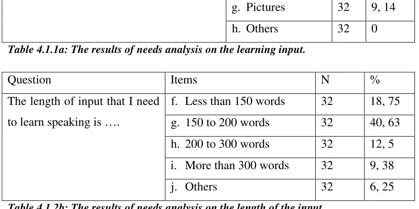 Table 4.1.2b: The results of needs analysis on the length of the input. 