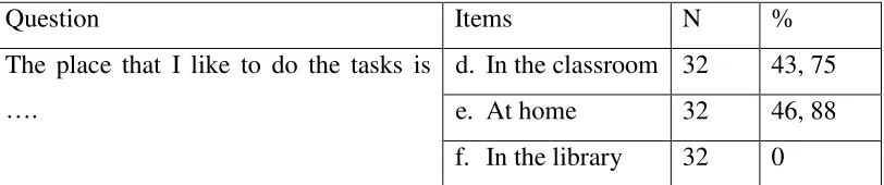 Table 4.3.1a: The results of needs analysis on how the students carry out the tasks. 