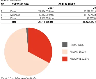 Table 5. Coal Sales