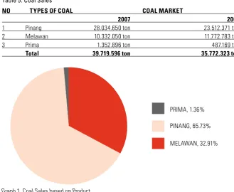 Table 5. Coal Sales