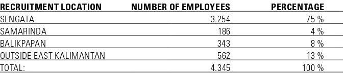 Table 13. Manpower percentage based on recruitment location