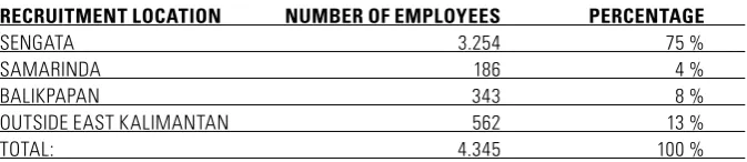 Table 13. Manpower percentage based on recruitment location
