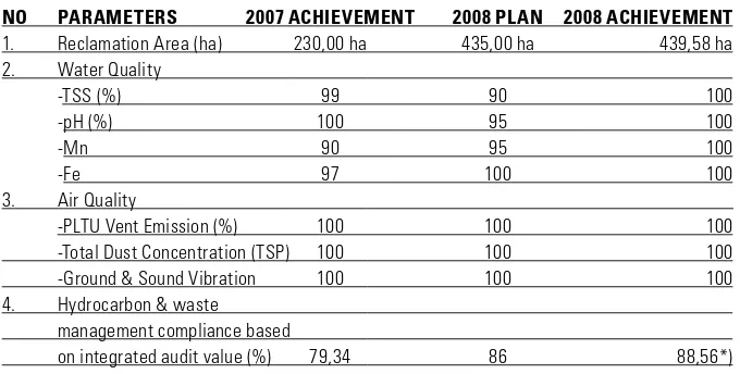 Table 16. 2008 Environmental Performance Indicators
