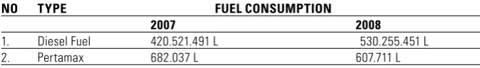 Table 17. Material Consumption for Mining Operation 2008