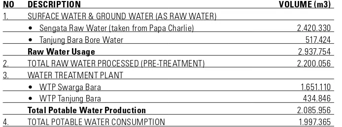 Table 20. Water Production and Consumption 2008