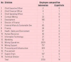 Table. 6 Employees composition based on Indonesian and foreign employees