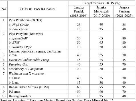 Tabel 1. Target Capaian TKDN Barang 