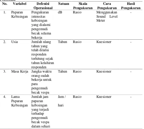 Tabel 3.1 Uraian Defenisi Operasional dan Aspek Pengukran Variabel
