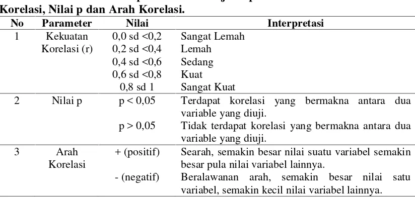 Tabel 3.2 Panduan Interpretasi Hasil Uji Hipotesis Berdasarkan KekuatanKorelasi, Nilai p dan Arah Korelasi.