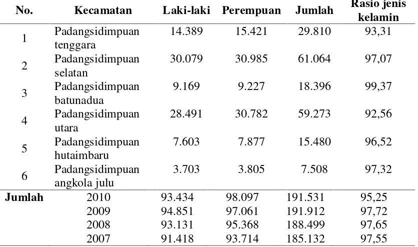 Tabel 4.1 Distribusi Jumlah Penduduk Berdasarkan Kecamatan dan JenisKelamin Di Kota Padangsidimpuan Tahun 2013