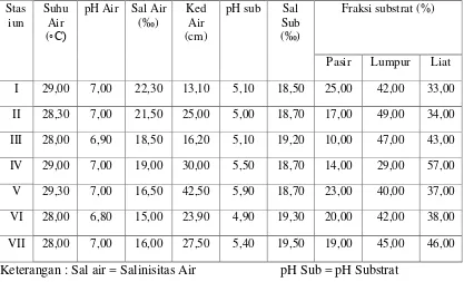 Tabel 3. Hasil Pengukuran Parameter Fisik-Kimia Air dan Substrat 