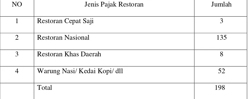 Tabel 4.2 Jumlah Wajib Pajak Restoran Pada Dinas Pendapatan Kota Medan Tanggal 1 