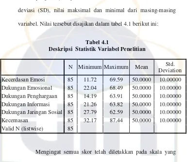 Tabel 4.1Deskripsi Statistik Variabel Penelitian