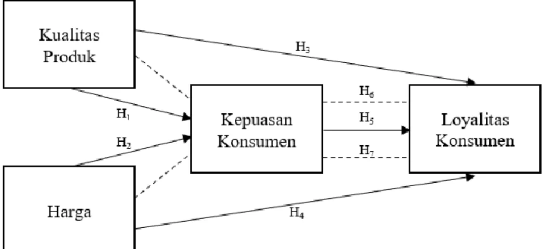 Gambar 1.3 Model Hipotesis  1.9  Definisi Konsep 