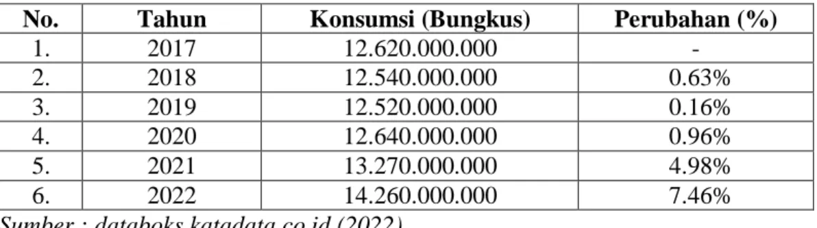 Tabel 1.2 Konsumsi Mi Instan di Indonesia pada Tahun 2017 - 2022  No.  Tahun  Konsumsi (Bungkus)  Perubahan (%) 