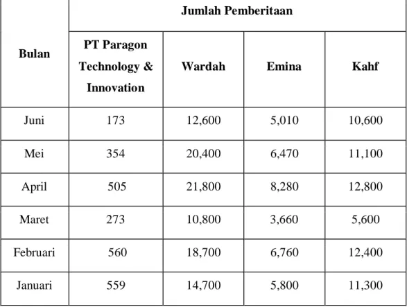 Tabel 1.1 Jumlah Pemberitaan 