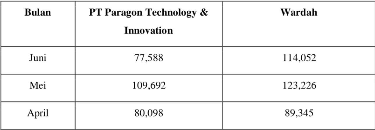 Tabel 1.2 Jumlah Kunjungan Website  Bulan  PT Paragon Technology &amp; 