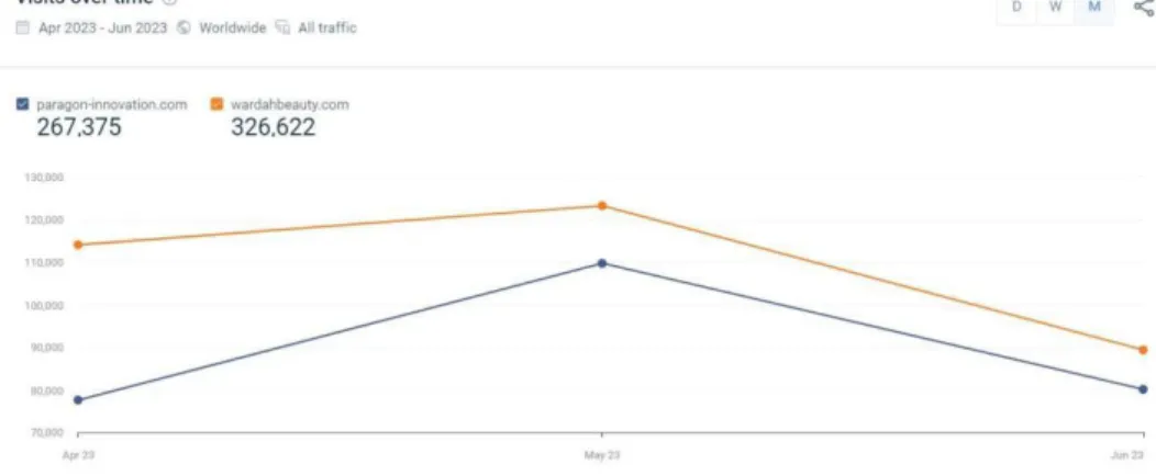 Gambar 1.7 Statistik Kunjungan Website   (Sumber: pro.similarweb.com) 