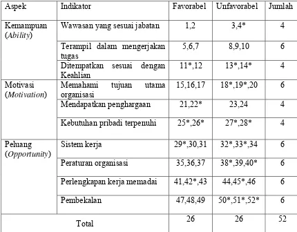 Tabel 3.3 Blue Print Kinerja Karyawan 