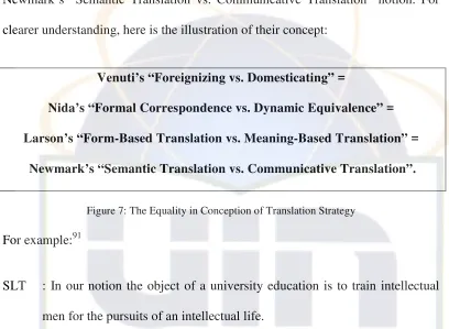 Figure 7: The Equality in Conception of Translation Strategy 