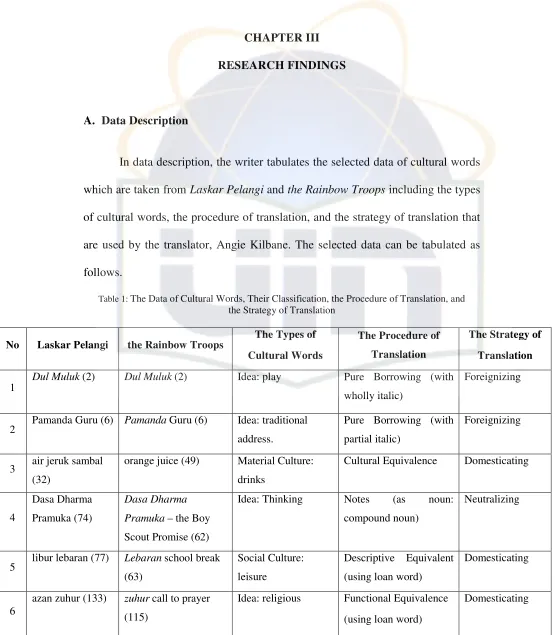 Table 1: The Data of Cultural Words, Their Classification, the Procedure of Translation, and  