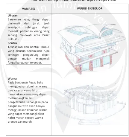 Tabel 6.4.1a Konsep Esterior Berdasarkan Aspek Persepsi Visual