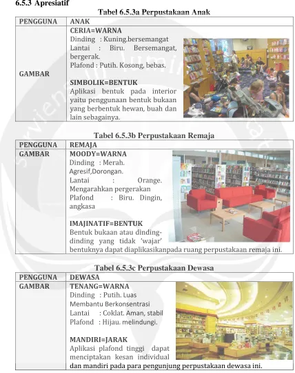 Tabel 6.5.3a Perpustakaan Anak
