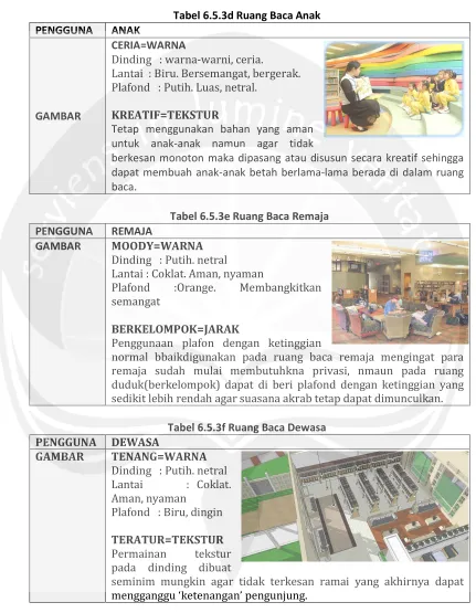 Tabel 6.5.3d Ruang Baca Anak