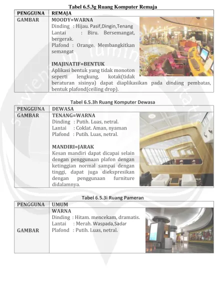 Tabel 6.5.3g Ruang Komputer Remaja