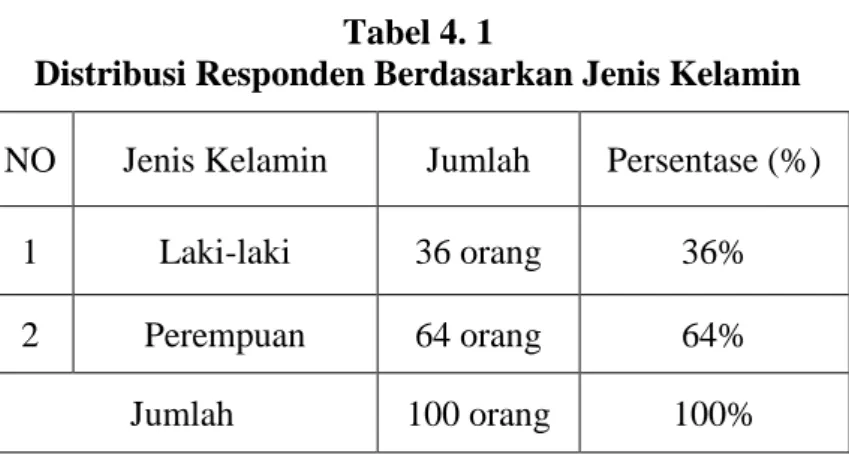 Tabel 4. 1                                                                                                                                                      Distribusi Responden Berdasarkan Jenis Kelamin 
